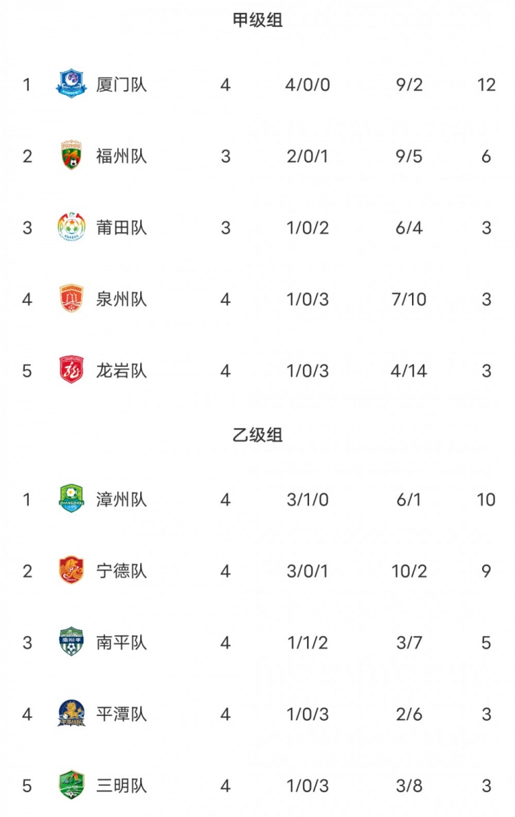闽超第二阶段积分榜:厦门积12分甲组第一 福州第二 漳州乙组第一 闽超第二阶段积分榜:厦门积12分甲组第一 福州第二 漳州乙组第一