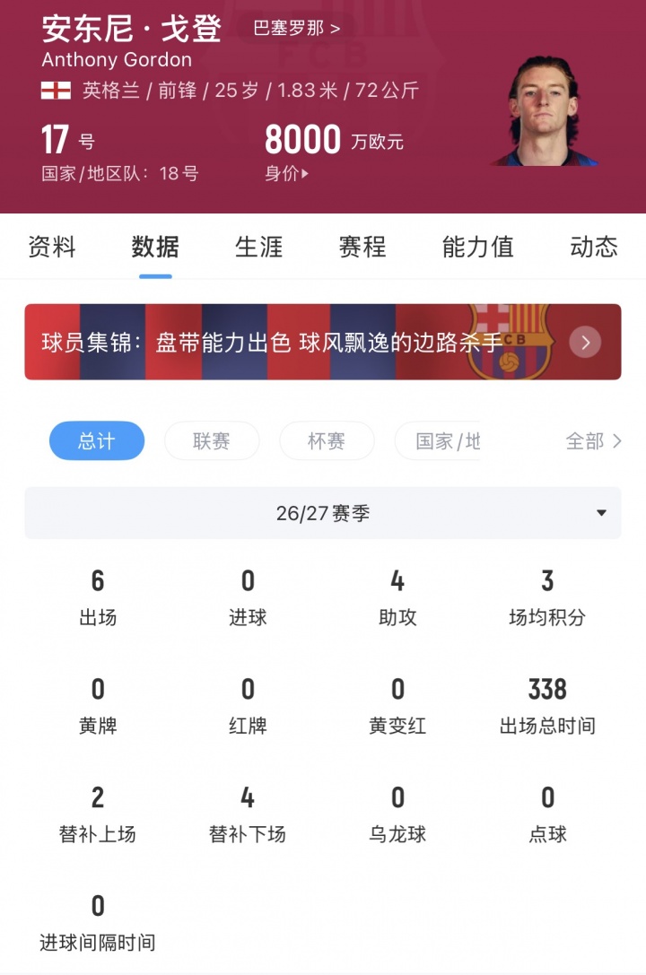 进球运何时来？戈登开季6场4助但0球，巴萨8000万引进上赛季17球