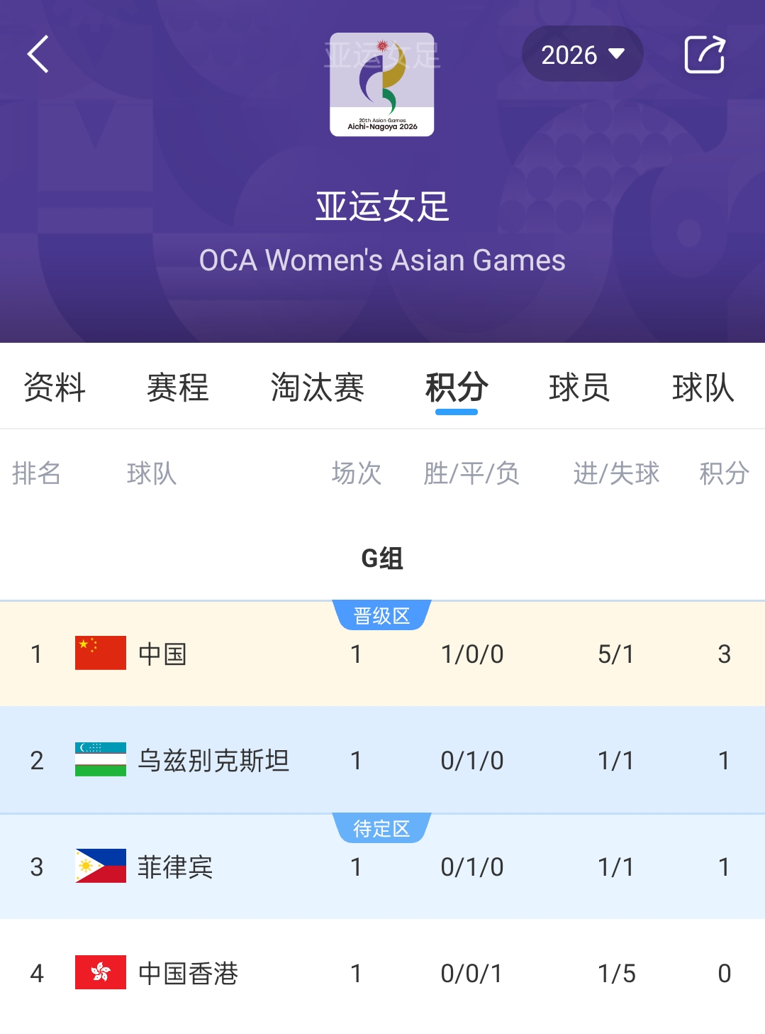 亚运女足积分榜:中国女足3分登顶,菲律宾乌兹别克斯坦战平积1分 亚运女足积分榜:中国女足3分登顶,菲律宾乌兹别克斯坦战平积1分