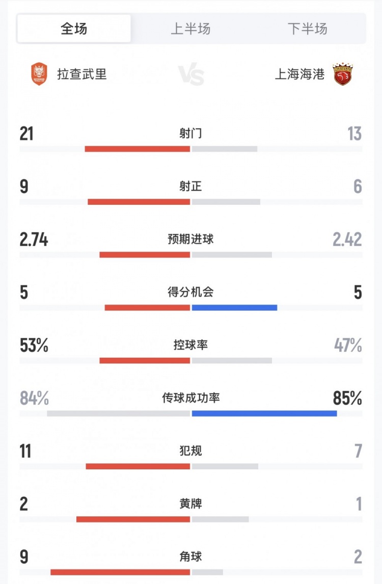 网球比分!海港6-4拉查武里数据:海港6次射正进6球 预期进球2.42 网球比分!海港6-4拉查武里数据:海港6次射正进6球 预期进球2.42