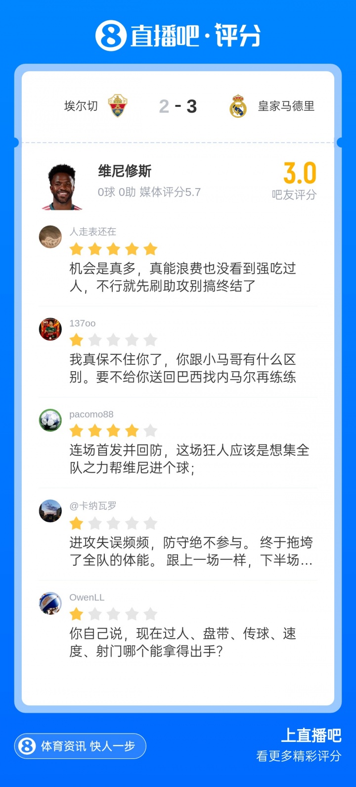 今日趣图:姆巴佩传射建功伤害球队,维尼修斯屡失良机未来可期 今日趣图:姆巴佩传射建功伤害球队,维尼修斯屡失良机未来可期