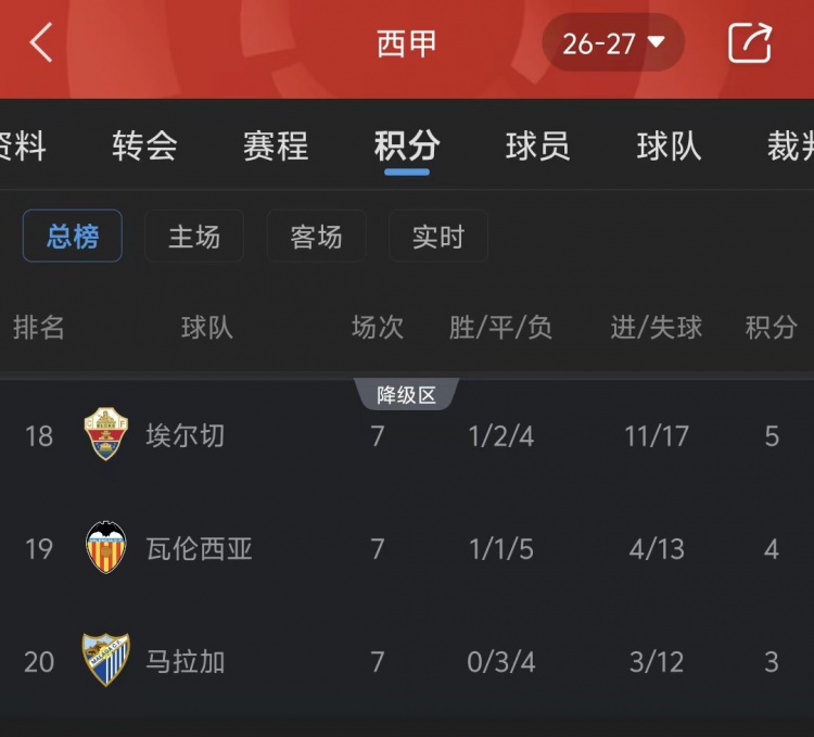 西甲热刺?昔日劲旅瓦伦西亚和马拉加深双双陷降级区 西甲热刺?昔日劲旅瓦伦西亚和马拉加深双双陷降级区