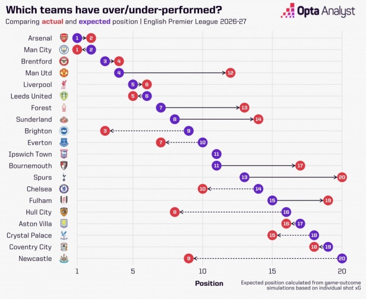 OPTA英超预期和实际排名对比:曼联预期排名第4但实际仅为第12 OPTA英超预期和实际排名对比:曼联预期排名第4但实际仅为第12